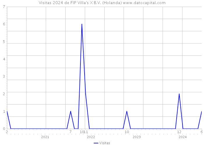 Visitas 2024 de FIP Villa's X B.V. (Holanda) 