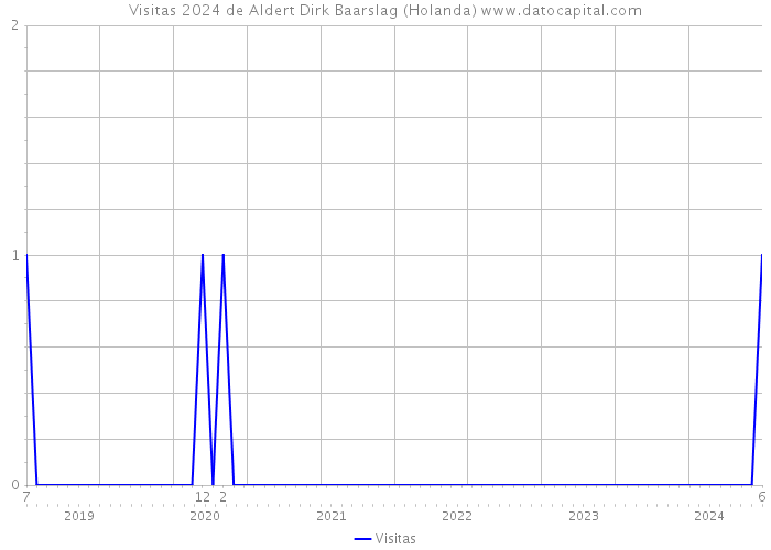 Visitas 2024 de Aldert Dirk Baarslag (Holanda) 