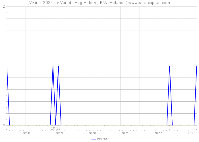 Visitas 2024 de Van de Heg Holding B.V. (Holanda) 