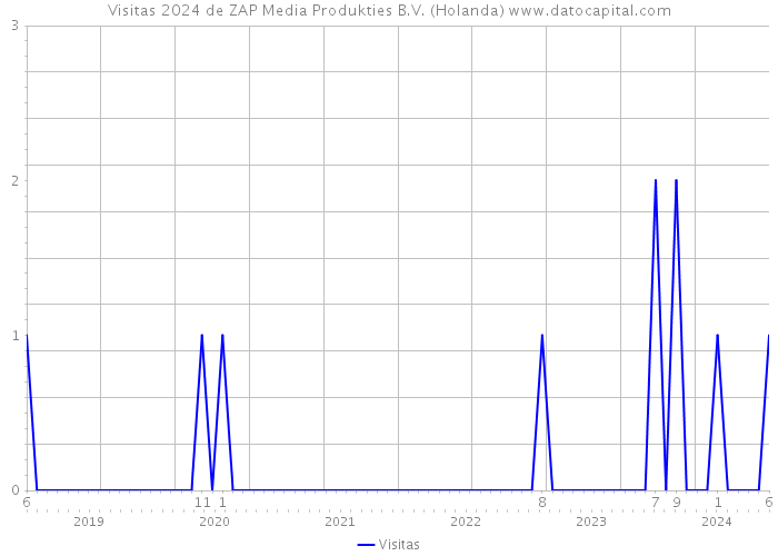 Visitas 2024 de ZAP Media Produkties B.V. (Holanda) 