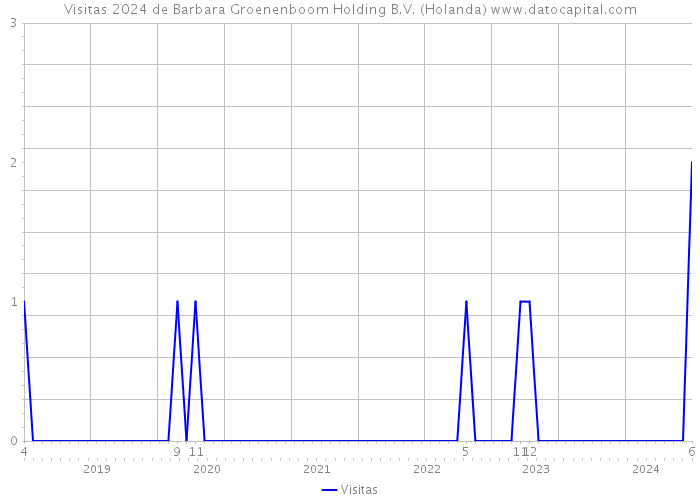 Visitas 2024 de Barbara Groenenboom Holding B.V. (Holanda) 