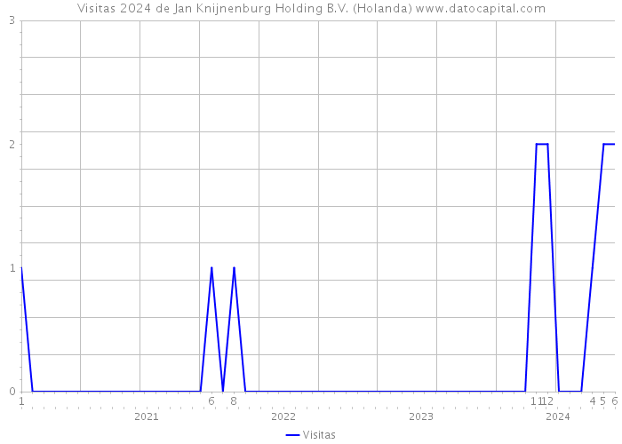 Visitas 2024 de Jan Knijnenburg Holding B.V. (Holanda) 