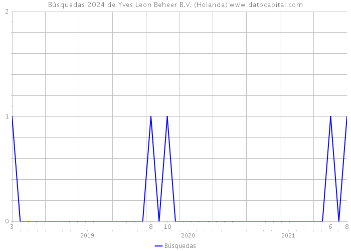 Búsquedas 2024 de Yves Leon Beheer B.V. (Holanda) 