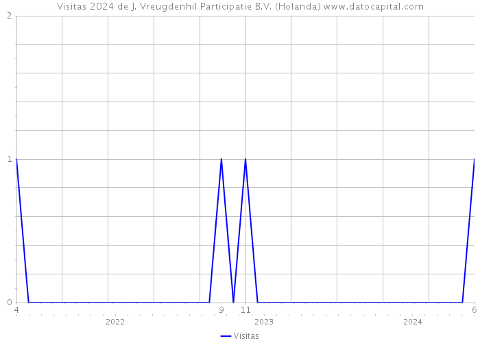 Visitas 2024 de J. Vreugdenhil Participatie B.V. (Holanda) 