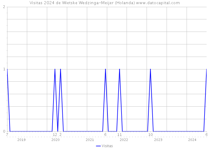 Visitas 2024 de Wietske Wedzinga-Meijer (Holanda) 