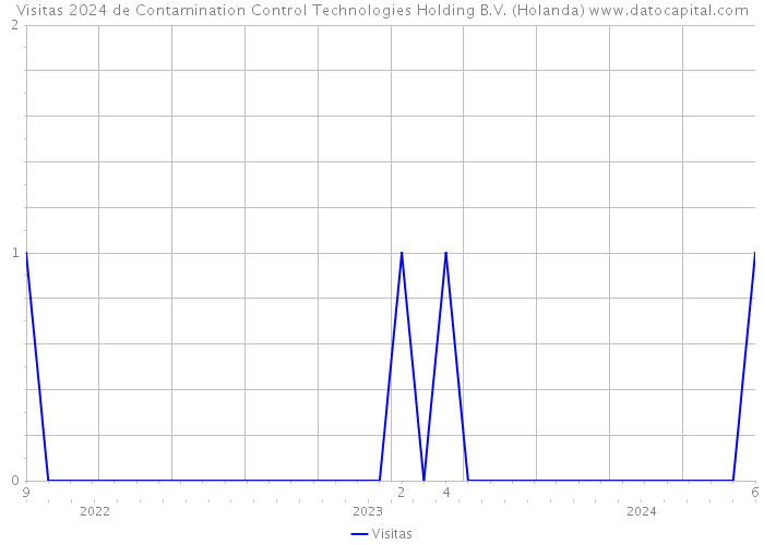 Visitas 2024 de Contamination Control Technologies Holding B.V. (Holanda) 