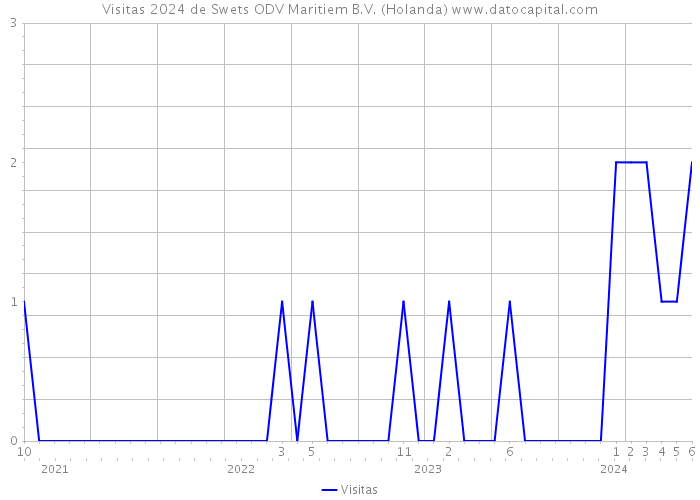 Visitas 2024 de Swets ODV Maritiem B.V. (Holanda) 