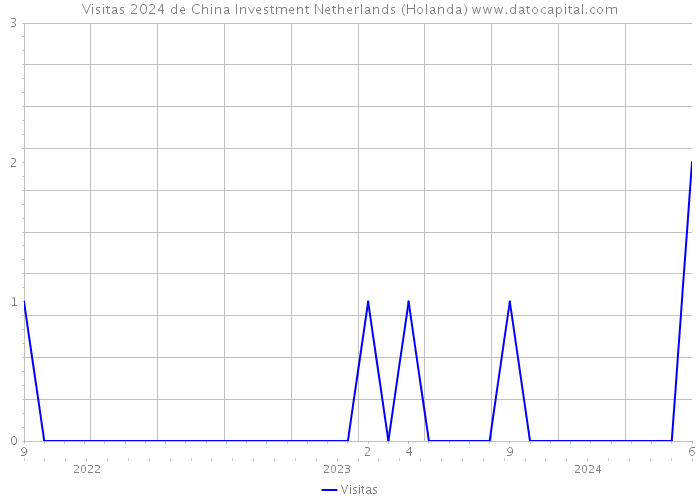 Visitas 2024 de China Investment Netherlands (Holanda) 