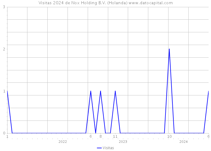 Visitas 2024 de Nox Holding B.V. (Holanda) 