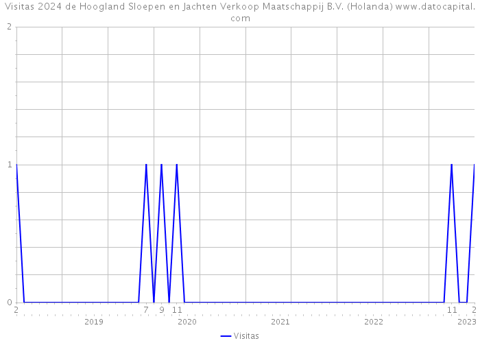 Visitas 2024 de Hoogland Sloepen en Jachten Verkoop Maatschappij B.V. (Holanda) 