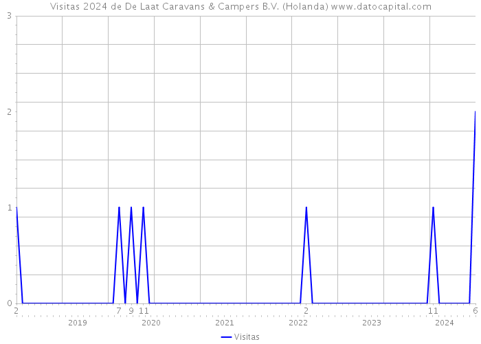 Visitas 2024 de De Laat Caravans & Campers B.V. (Holanda) 