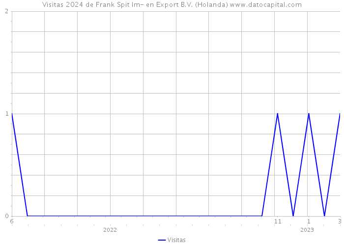 Visitas 2024 de Frank Spit Im- en Export B.V. (Holanda) 