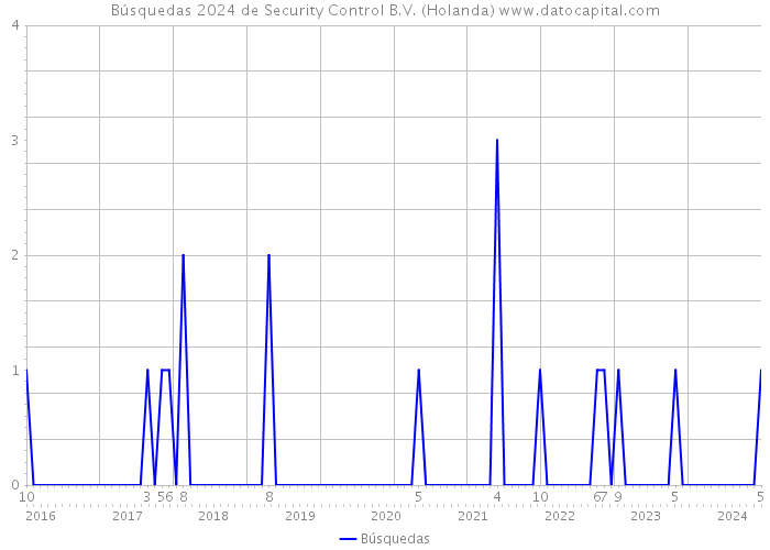 Búsquedas 2024 de Security Control B.V. (Holanda) 