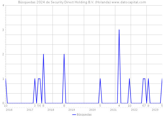 Búsquedas 2024 de Security Direct Holding B.V. (Holanda) 