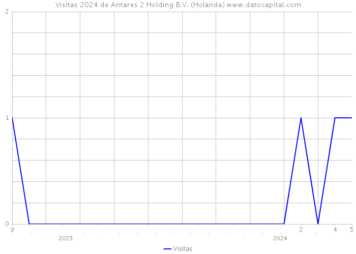 Visitas 2024 de Antares 2 Holding B.V. (Holanda) 