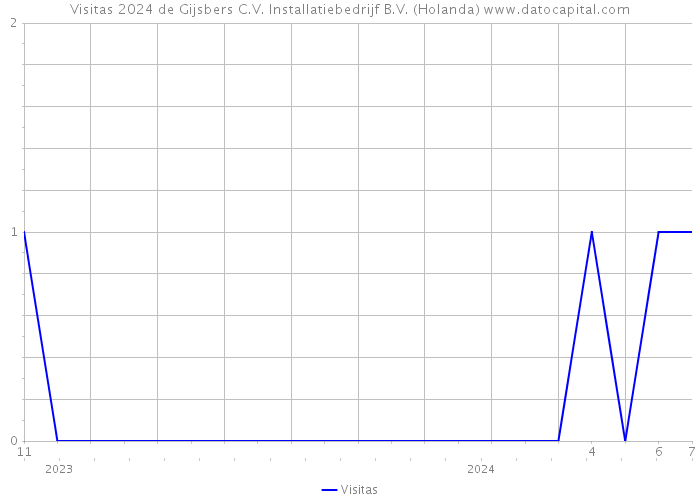 Visitas 2024 de Gijsbers C.V. Installatiebedrijf B.V. (Holanda) 