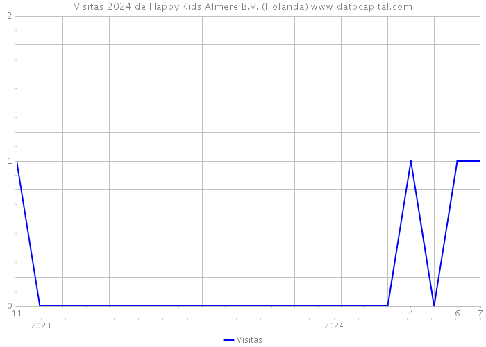 Visitas 2024 de Happy Kids Almere B.V. (Holanda) 