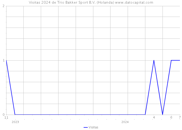 Visitas 2024 de Trio Bakker Sport B.V. (Holanda) 