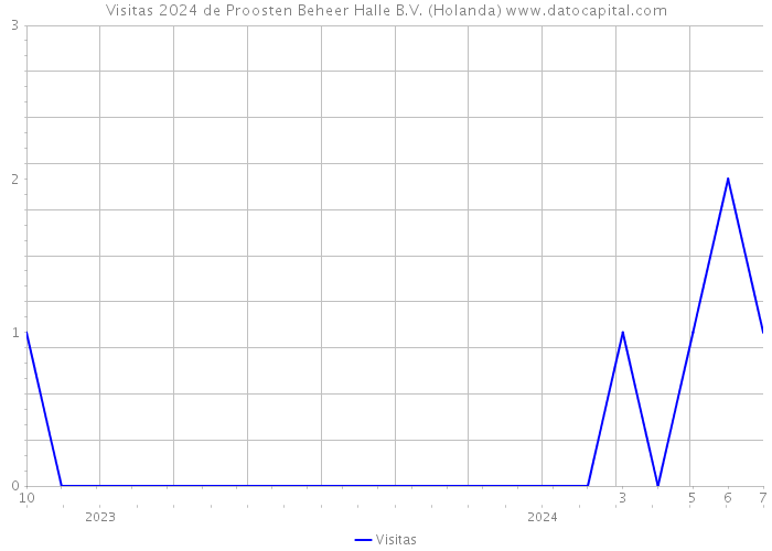 Visitas 2024 de Proosten Beheer Halle B.V. (Holanda) 