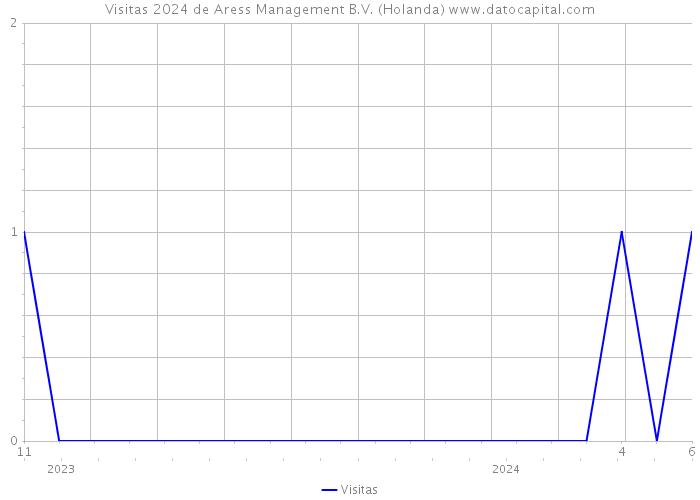 Visitas 2024 de Aress Management B.V. (Holanda) 