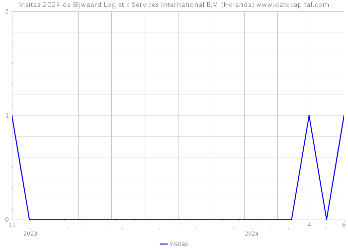 Visitas 2024 de Bijwaard Logistic Services International B.V. (Holanda) 
