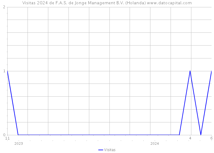 Visitas 2024 de F.A.S. de Jonge Management B.V. (Holanda) 