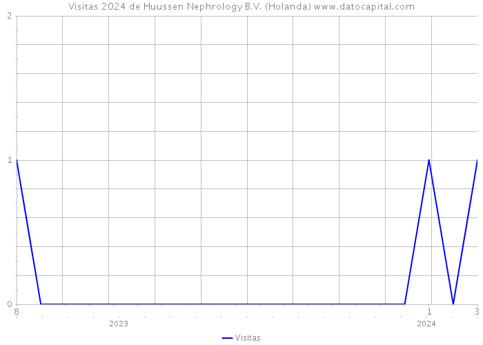 Visitas 2024 de Huussen Nephrology B.V. (Holanda) 