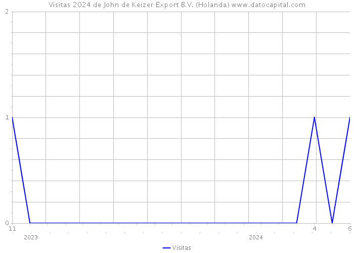 Visitas 2024 de John de Keizer Export B.V. (Holanda) 