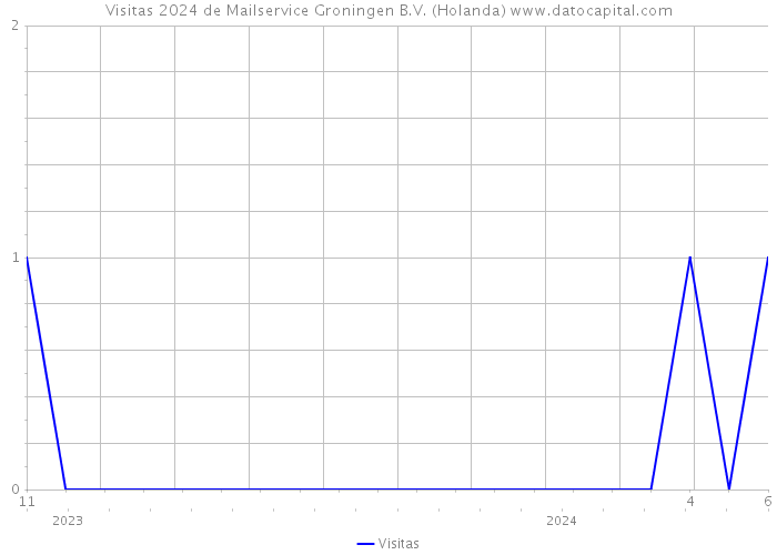 Visitas 2024 de Mailservice Groningen B.V. (Holanda) 