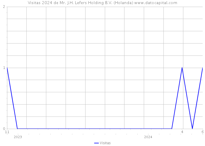 Visitas 2024 de Mr. J.H. Lefers Holding B.V. (Holanda) 