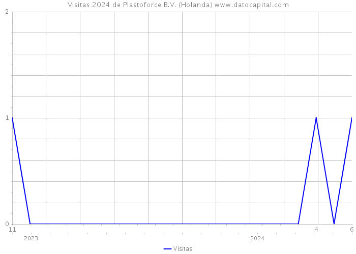 Visitas 2024 de Plastoforce B.V. (Holanda) 