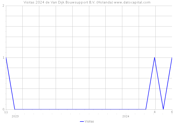 Visitas 2024 de Van Dijk Bouwsupport B.V. (Holanda) 