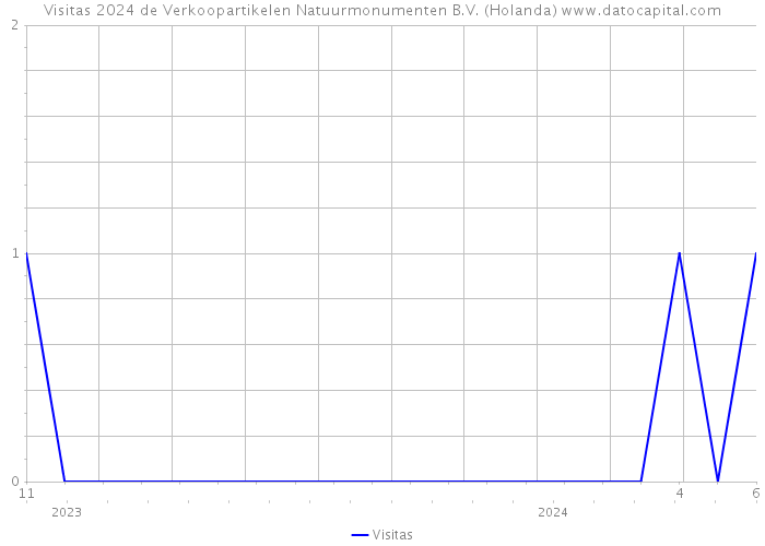 Visitas 2024 de Verkoopartikelen Natuurmonumenten B.V. (Holanda) 