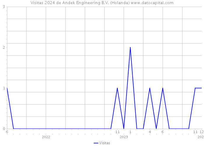Visitas 2024 de Andek Engineering B.V. (Holanda) 