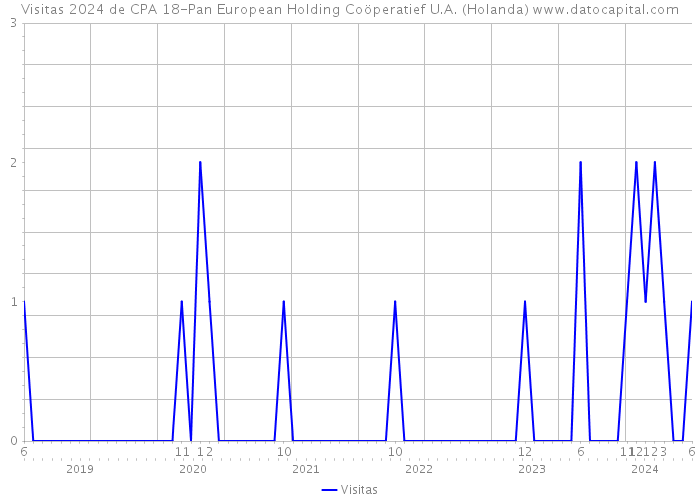 Visitas 2024 de CPA 18-Pan European Holding Coöperatief U.A. (Holanda) 