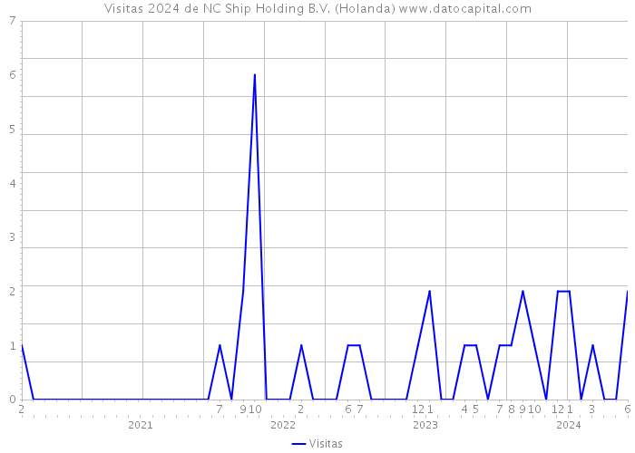 Visitas 2024 de NC Ship Holding B.V. (Holanda) 