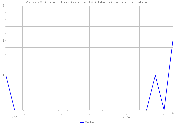 Visitas 2024 de Apotheek Asklepios B.V. (Holanda) 