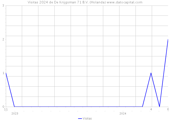 Visitas 2024 de De Krijgsman 71 B.V. (Holanda) 