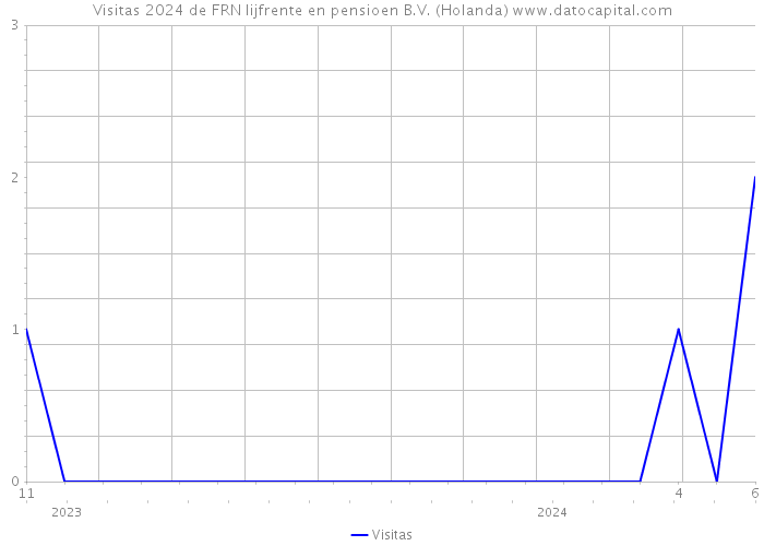 Visitas 2024 de FRN lijfrente en pensioen B.V. (Holanda) 