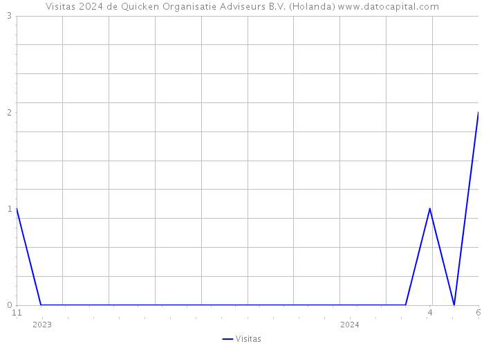 Visitas 2024 de Quicken Organisatie Adviseurs B.V. (Holanda) 