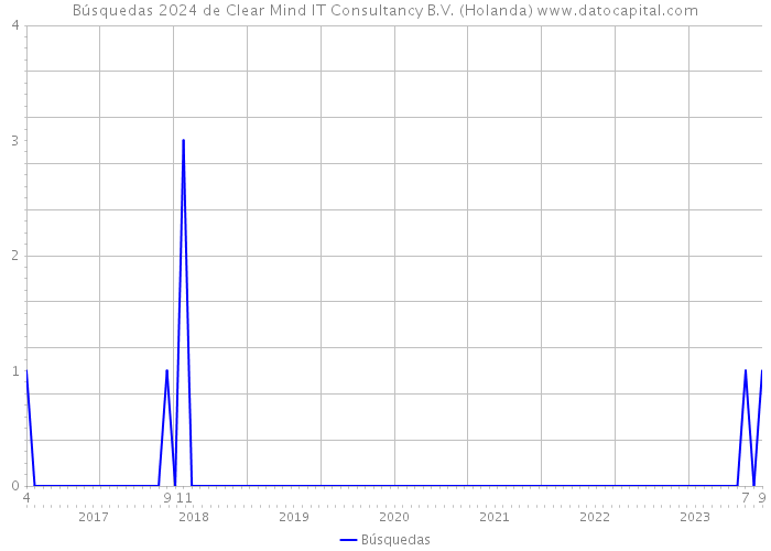 Búsquedas 2024 de Clear Mind IT Consultancy B.V. (Holanda) 