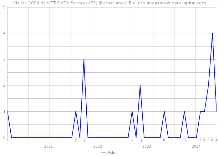 Visitas 2024 de NTT DATA Services (PS) (Netherlands) B.V. (Holanda) 