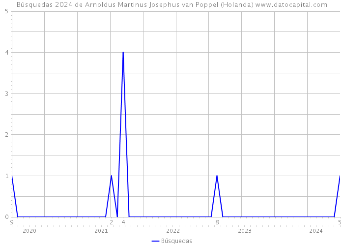 Búsquedas 2024 de Arnoldus Martinus Josephus van Poppel (Holanda) 