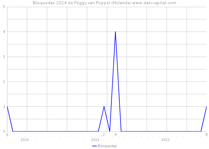 Búsquedas 2024 de Peggy van Poppel (Holanda) 