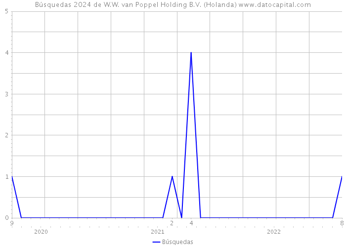 Búsquedas 2024 de W.W. van Poppel Holding B.V. (Holanda) 