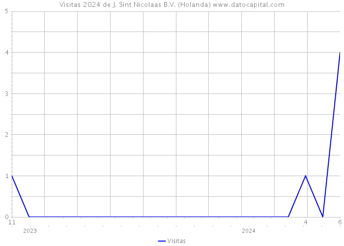 Visitas 2024 de J. Sint Nicolaas B.V. (Holanda) 