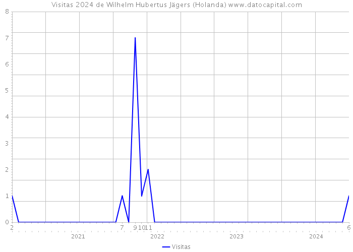 Visitas 2024 de Wilhelm Hubertus Jägers (Holanda) 