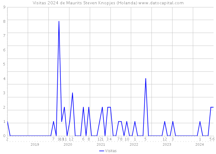 Visitas 2024 de Maurits Steven Knopjes (Holanda) 