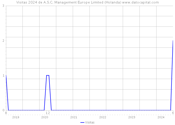 Visitas 2024 de A.S.C. Management Europe Limited (Holanda) 