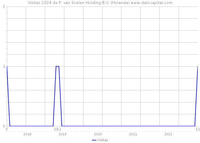 Visitas 2024 de P. van Soelen Holding B.V. (Holanda) 